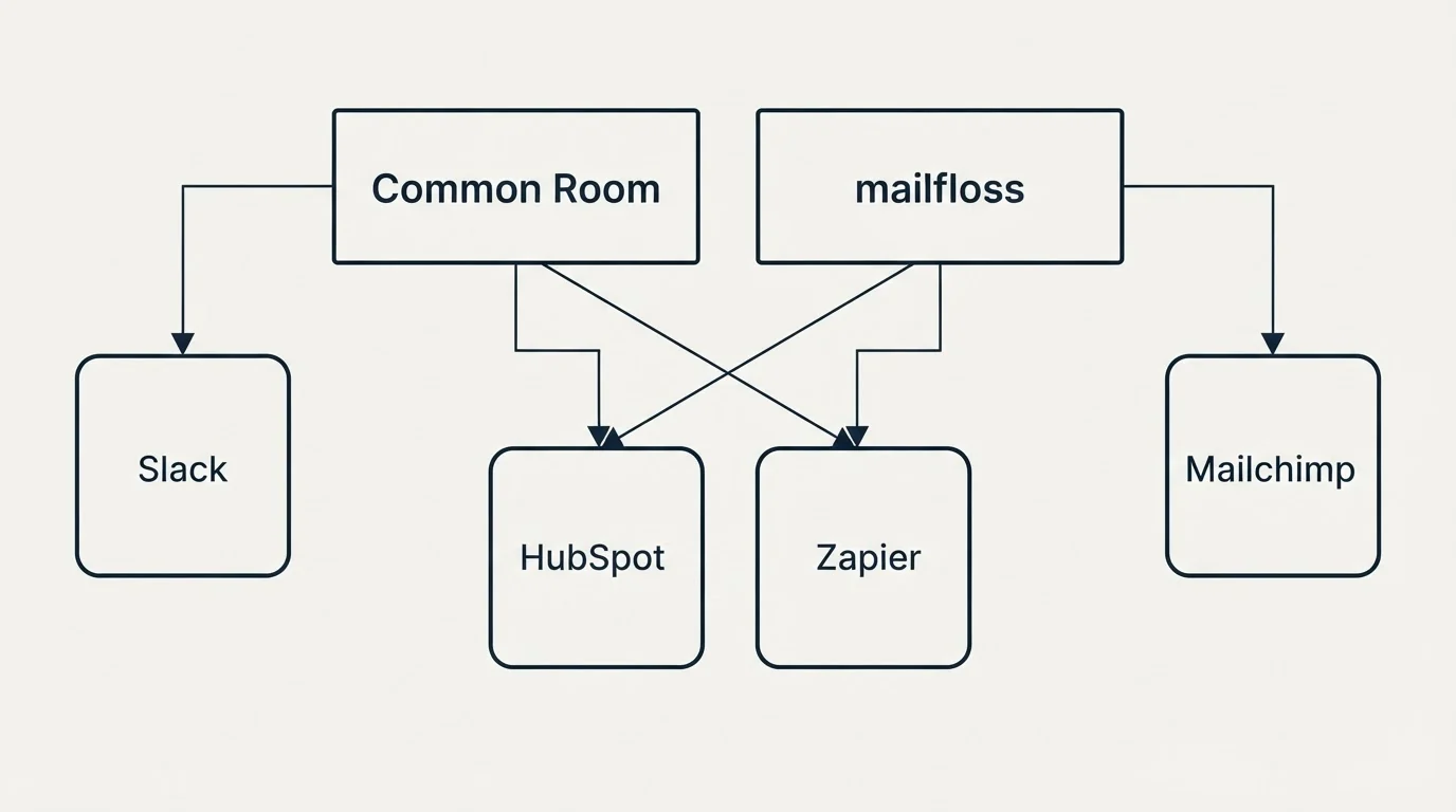 Integration grid: Integration Ecosystem (Common Room, mailfloss, HubSpot, Zapier)