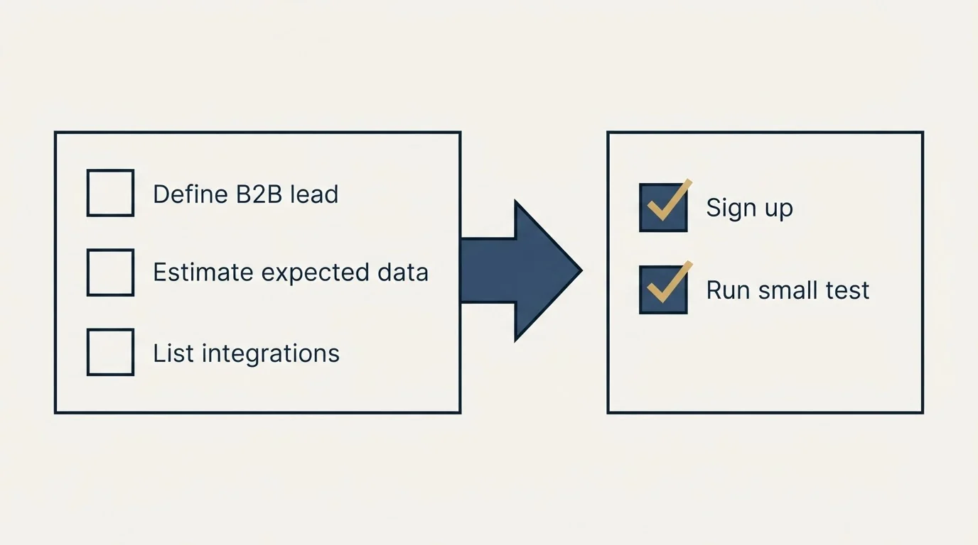 Before-and-after steps: Getting Started Checklist (Define B2B lead, Estimate expected data, List integrations, Sign up)