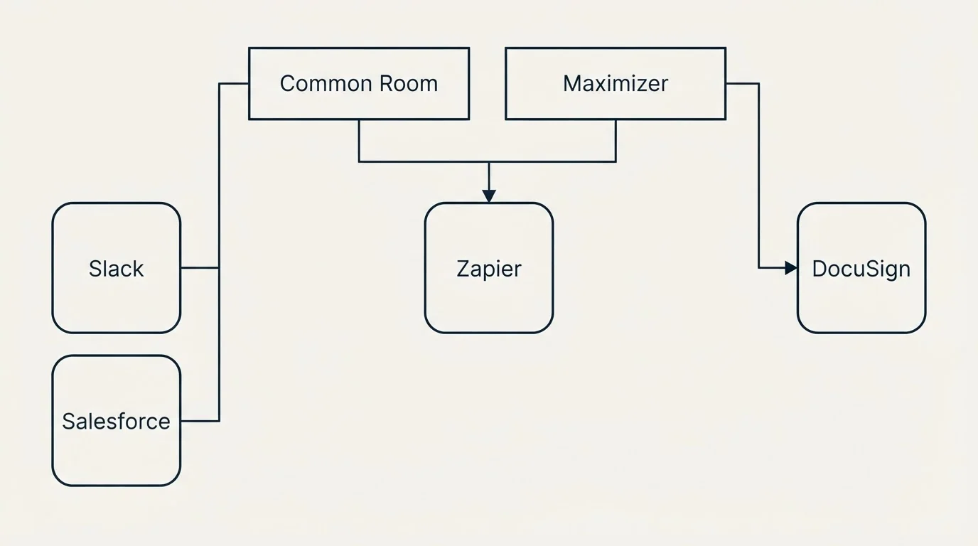 Integration grid: Integration Ecosystem (Common Room, Maximizer, Zapier, Slack)