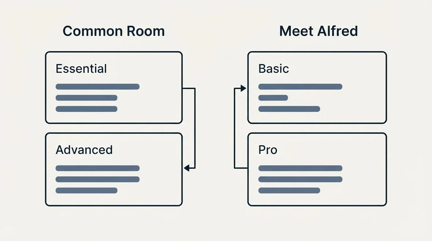 Pricing panels: Pricing Comparison (Common Room, Meet Alfred, Essential, Basic)