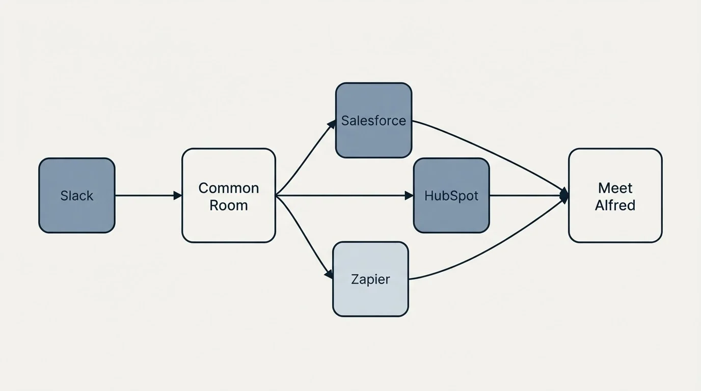 Integration schematic: Integration Ecosystem (Common Room, Meet Alfred, Salesforce, HubSpot)