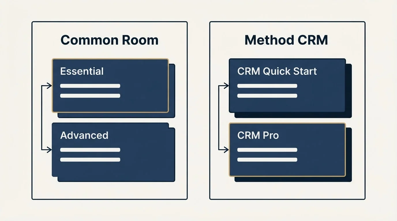 Pricing panels: Pricing Comparison (Common Room, Method CRM, Essential, CRM Quick Start)