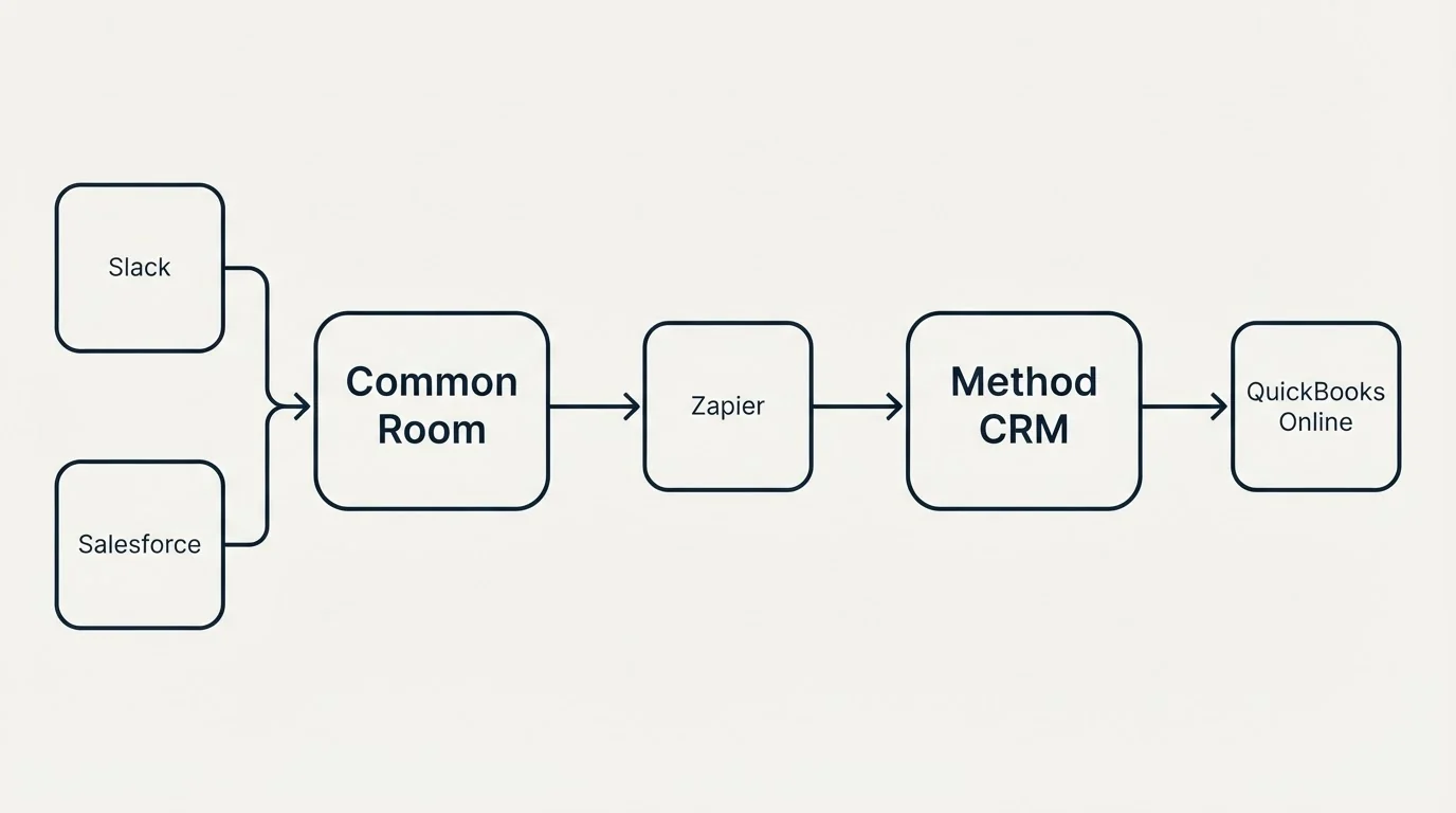 Integration schematic: Integration Ecosystem (Common Room, Method CRM, Zapier, Slack)