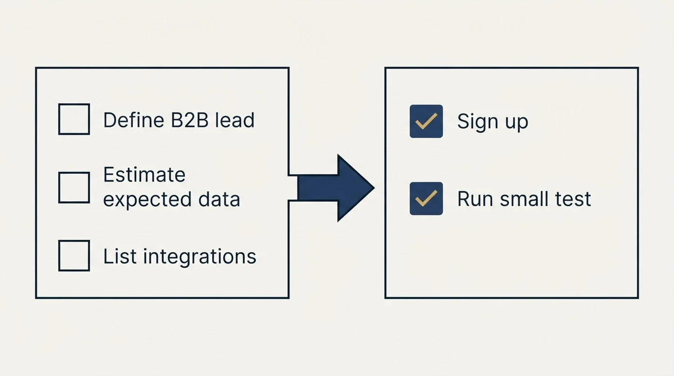 Before-and-after steps: Getting Started Checklist (Define B2B lead, Estimate expected data, List integrations, Sign up)