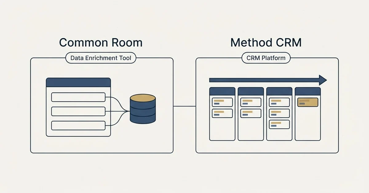 Side-by-side panels: Common Room vs Method CRM (Data Enrichment Tool, CRM Platform)