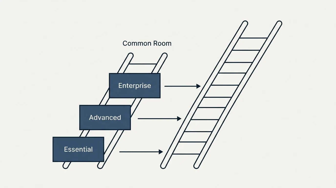 Pricing ladder: Pricing Comparison (Common Room, Essential, Advanced, Enterprise)