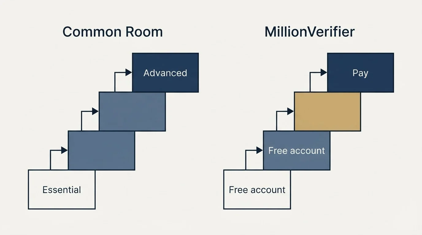 Pricing ladder: Pricing Comparison (Common Room, MillionVerifier, Essential, Free account)