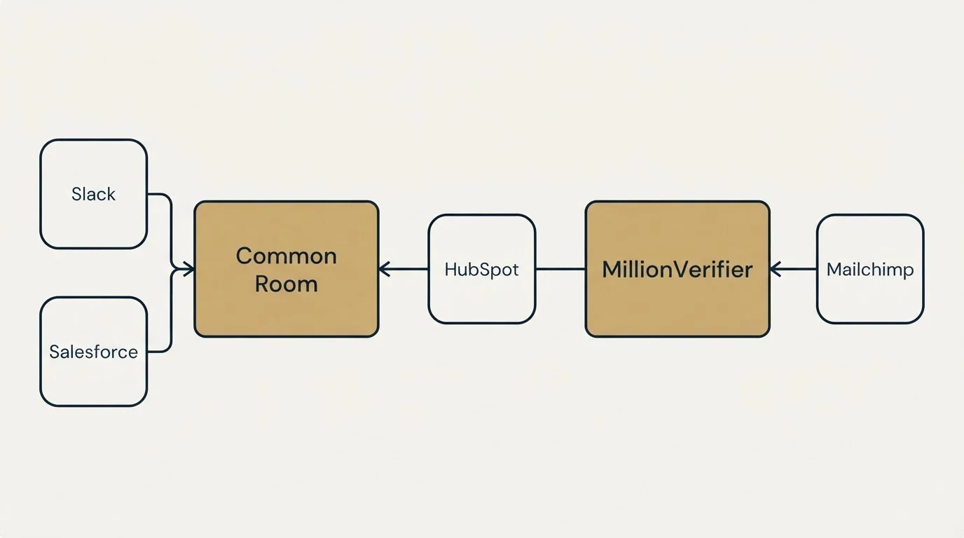 Integration schematic: Integration Ecosystem (Common Room, MillionVerifier, HubSpot, Slack)