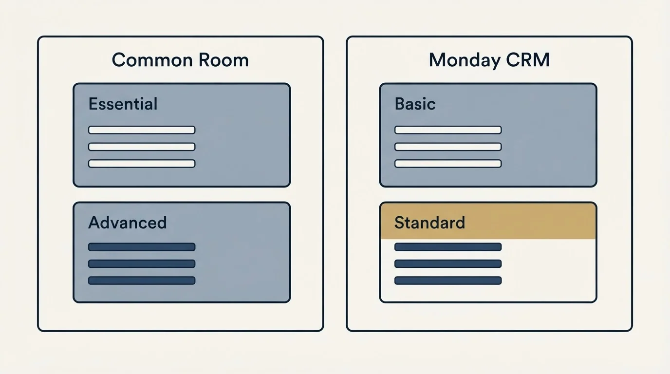 Pricing panels: Pricing Comparison (Common Room, Monday CRM, Essential, Basic)