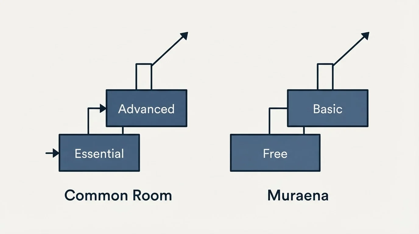 Pricing ladder: Pricing Comparison (Common Room, Muraena, Essential, Free)