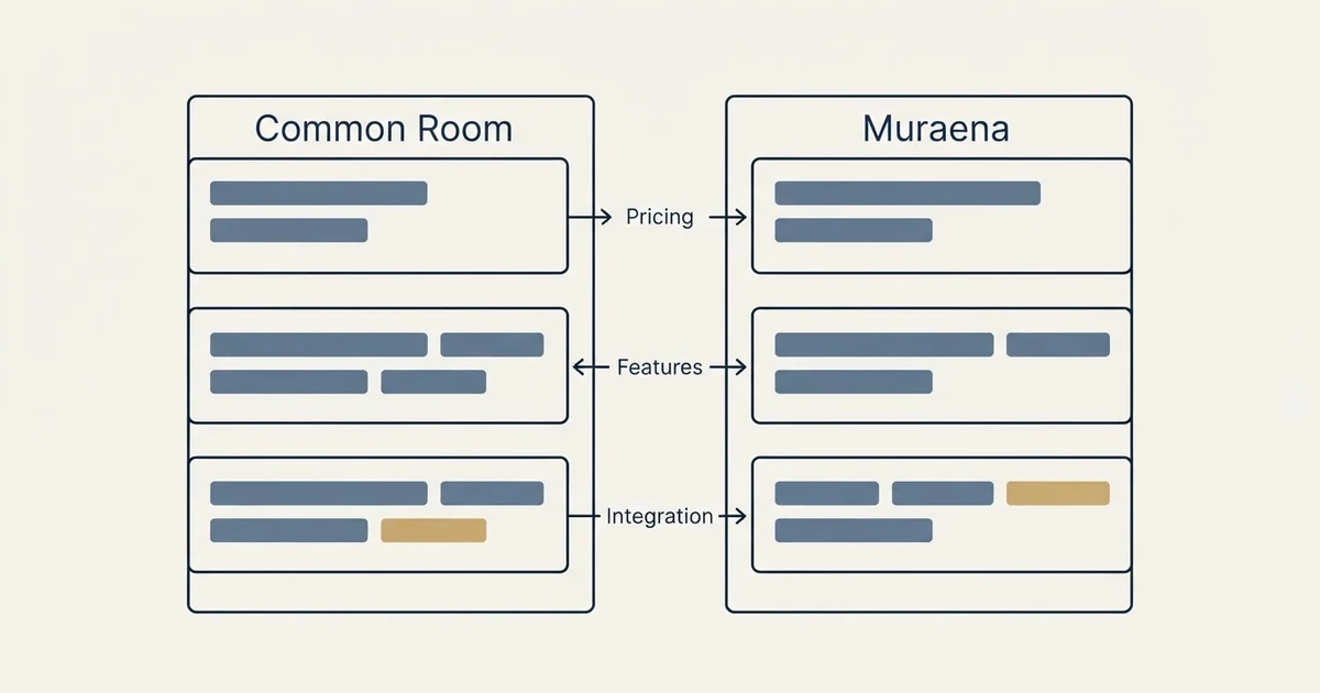 Comparison panel: Common Room vs Muraena (Pricing, Features, Integration)