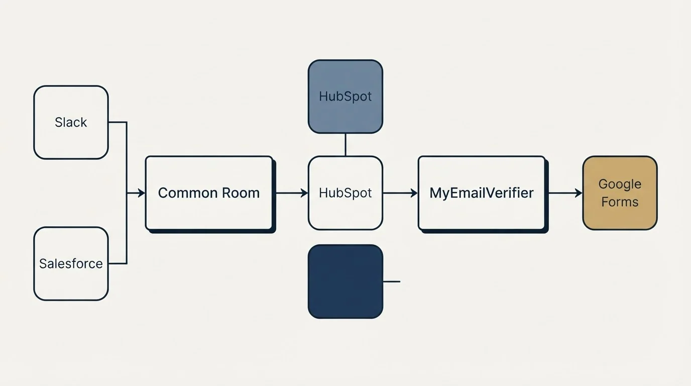 Integration flow: Integration Ecosystem (Common Room, MyEmailVerifier, HubSpot, Slack)