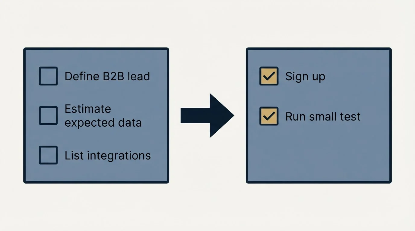Before-and-after steps: Getting Started Checklist (Define B2B lead, Estimate expected data, List integrations, Sign up)