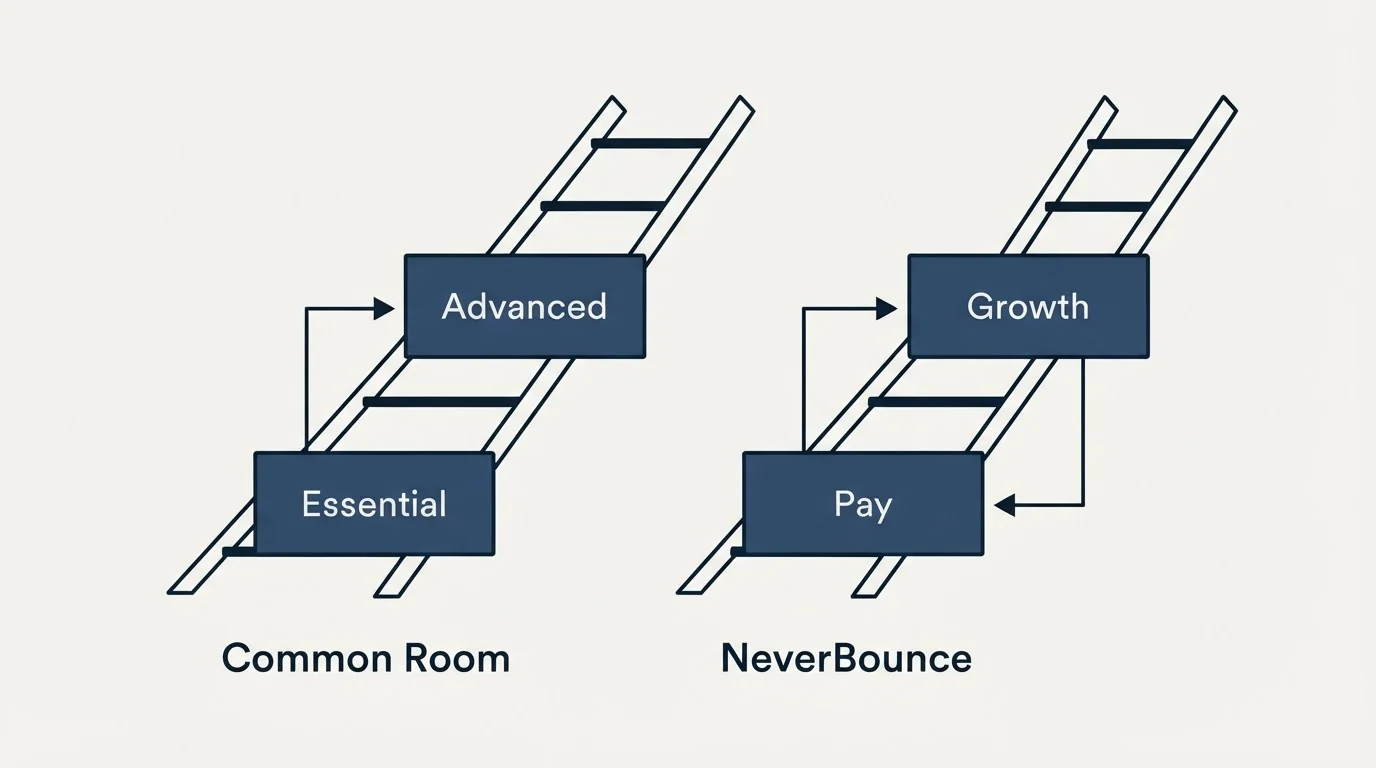 Pricing ladder: Pricing Comparison (Common Room, NeverBounce, Essential, Pay)