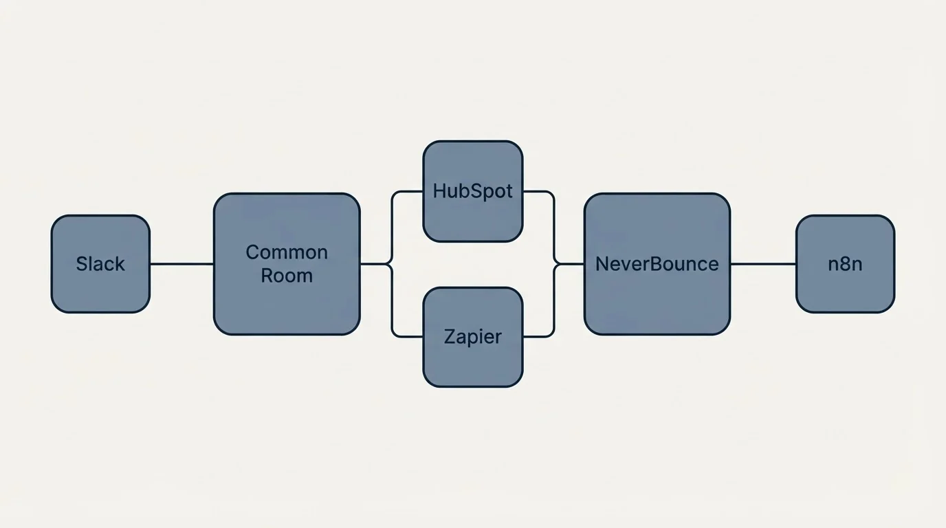 Integration flow: Integration Ecosystem (Common Room, NeverBounce, HubSpot, Zapier)