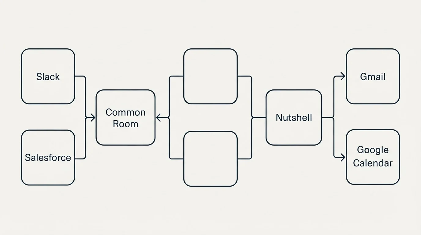 Integration flow: Integration Ecosystem (Common Room, Nutshell, Slack, Gmail)