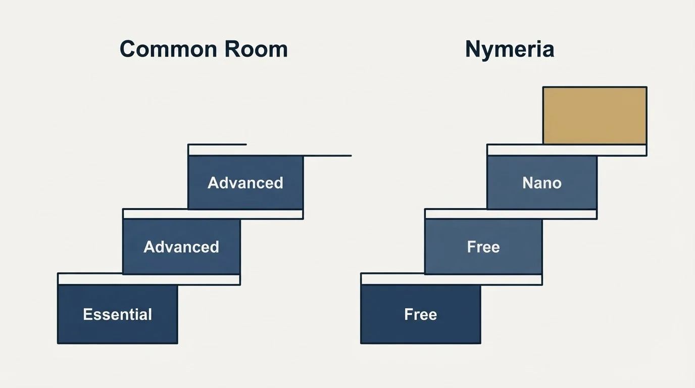 Pricing ladder: Pricing Comparison (Common Room, Nymeria, Essential, Free)