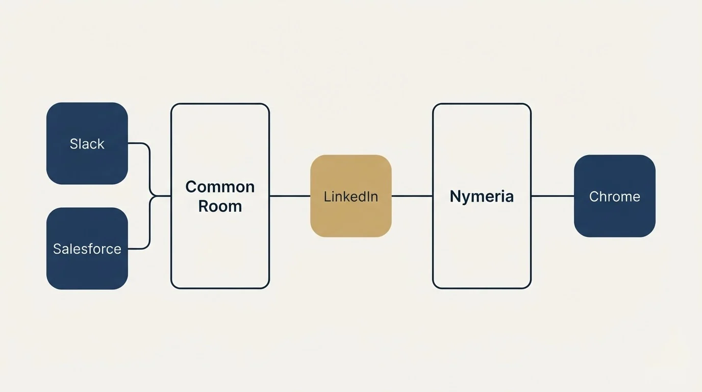 Integration schematic: Integration Ecosystem (Common Room, Nymeria, LinkedIn, Slack)
