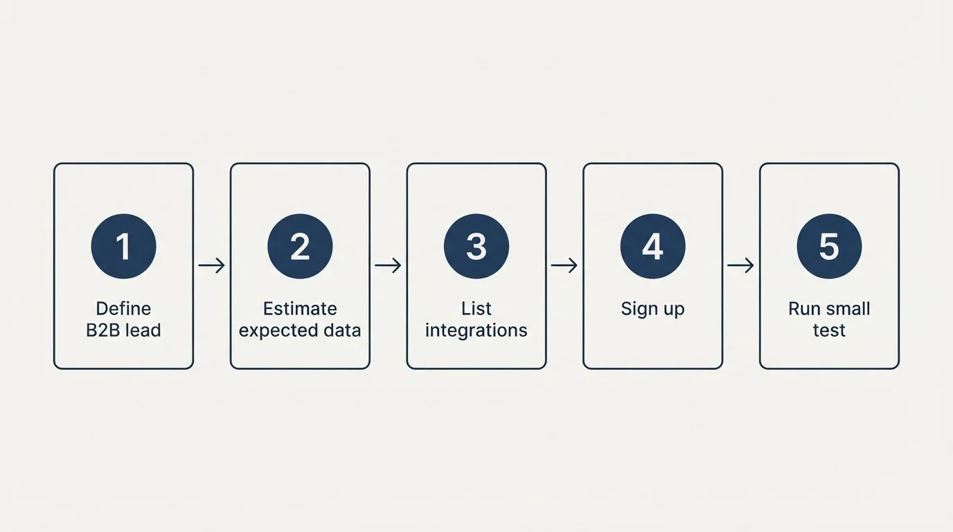 Step sequence: Getting Started Checklist (Define B2B lead, Estimate expected data, List integrations, Sign up)
