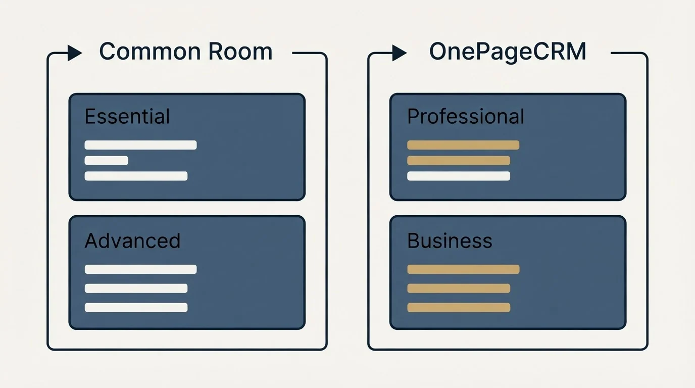 Pricing panels: Pricing Comparison (Common Room, OnePageCRM, Essential, Professional)