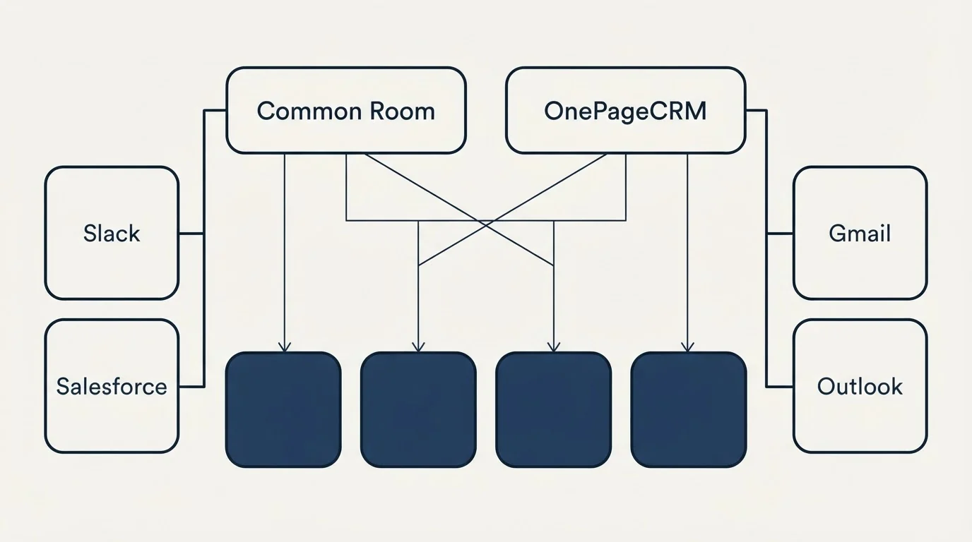 Integration grid: Integration Ecosystem (Common Room, OnePageCRM, Slack, Gmail)