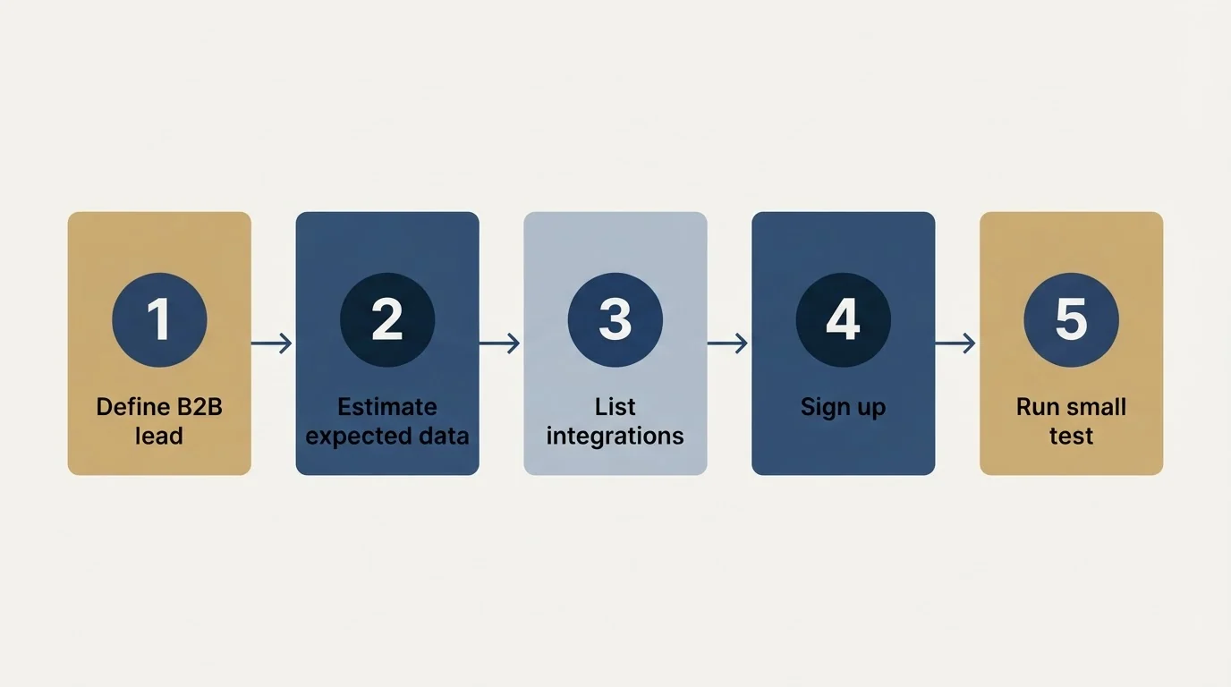Step sequence: Getting Started Checklist (Define B2B lead, Estimate expected data, List integrations, Sign up)