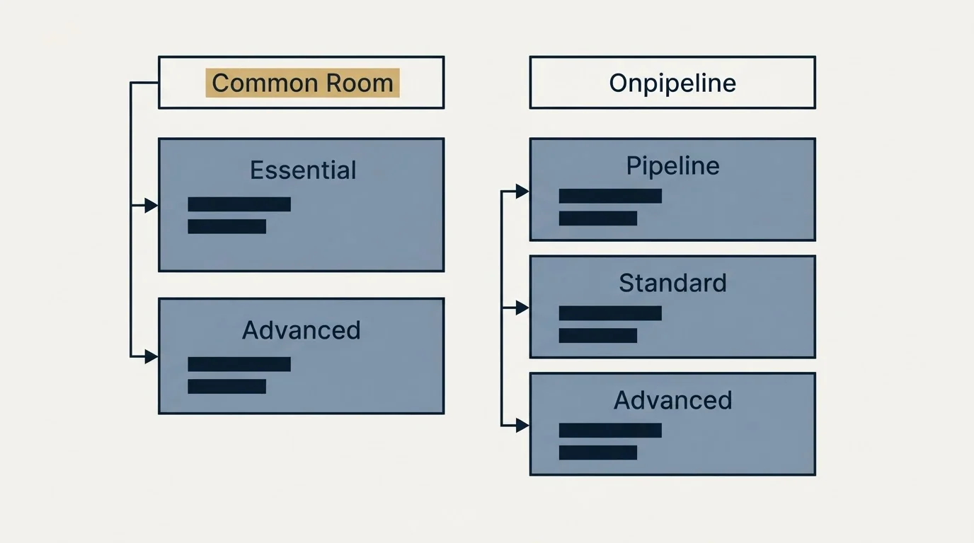 Pricing table: Pricing Comparison (Common Room, Onpipeline, Essential, Pipeline)