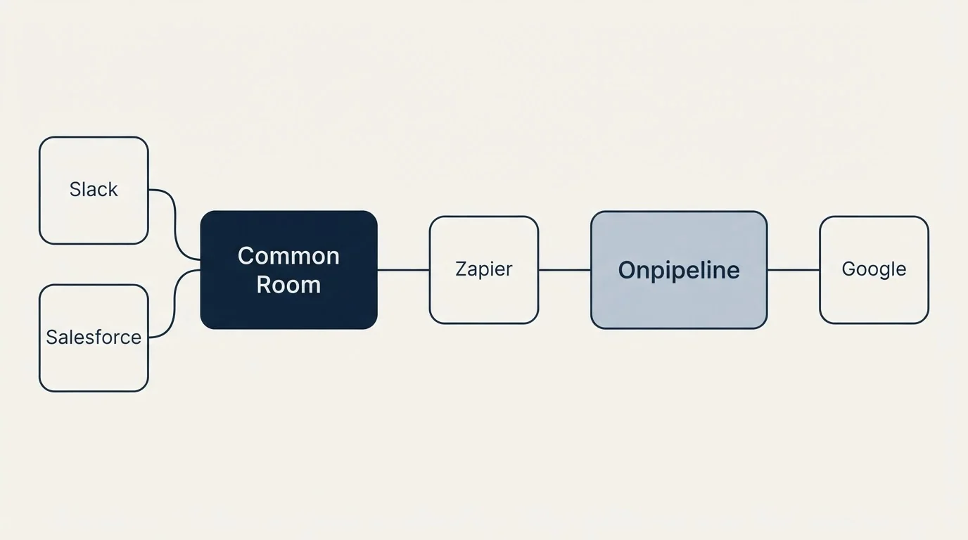 Integration schematic: Integration Ecosystem (Common Room, Onpipeline, Zapier, Slack)