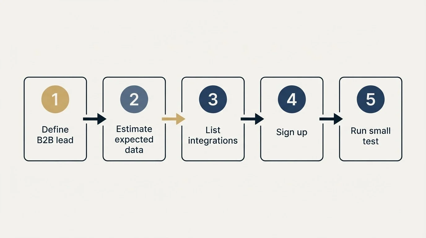 Step sequence: Getting Started Checklist (Define B2B lead, Estimate expected data, List integrations, Sign up)