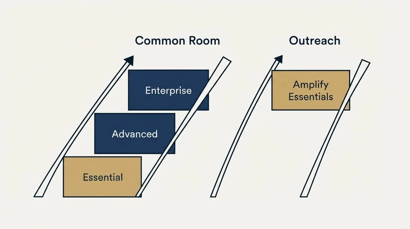 Pricing ladder: Pricing Comparison (Common Room, Outreach, Essential, Amplify Essentials)