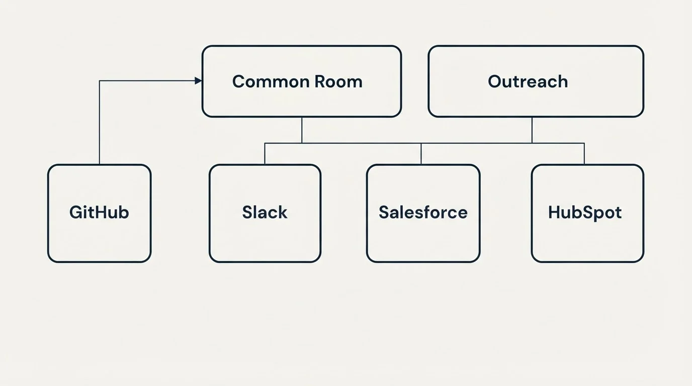 Integration grid: Integration Ecosystem (Common Room, Outreach, Slack, Salesforce)