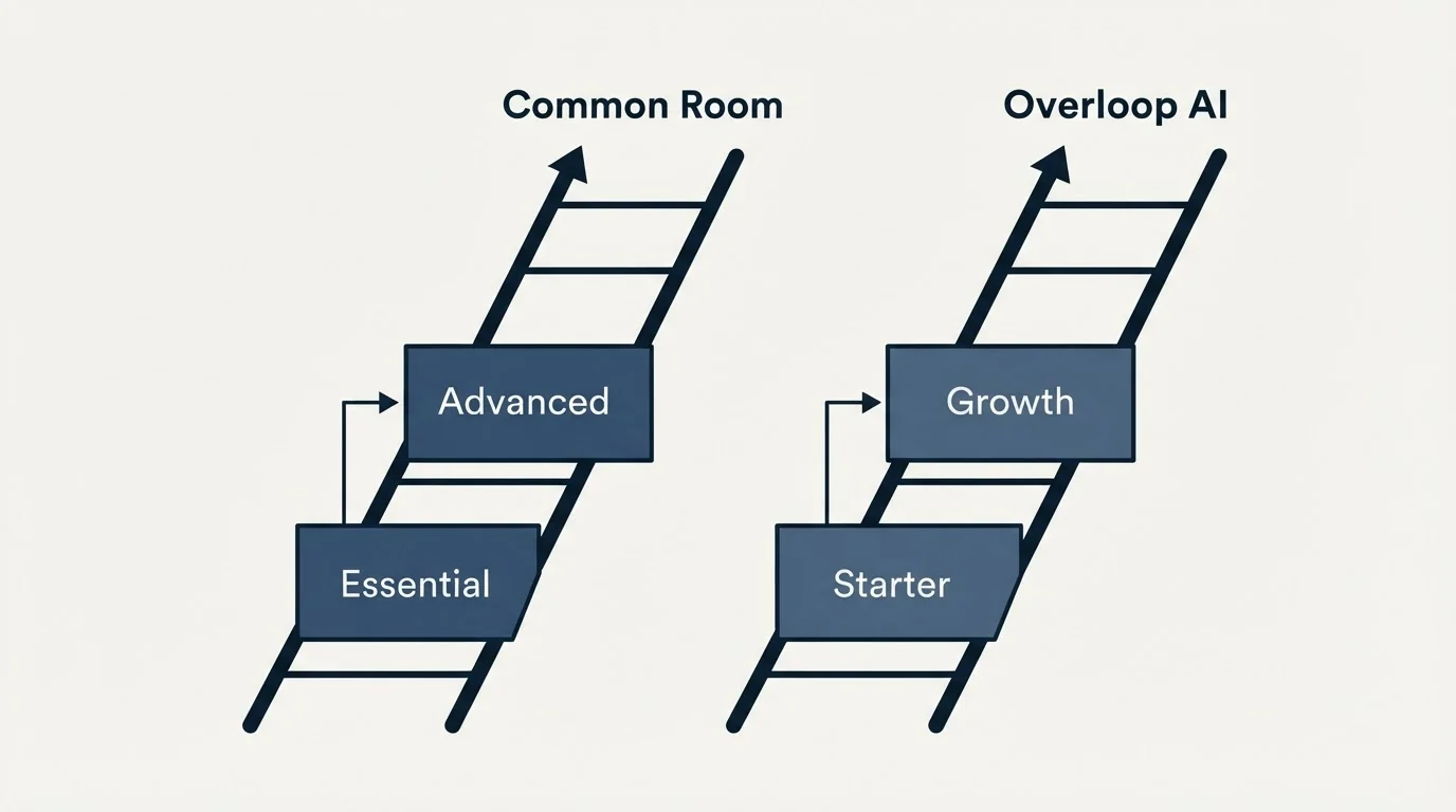 Pricing ladder: Pricing Comparison (Common Room, Overloop AI, Essential, Starter)