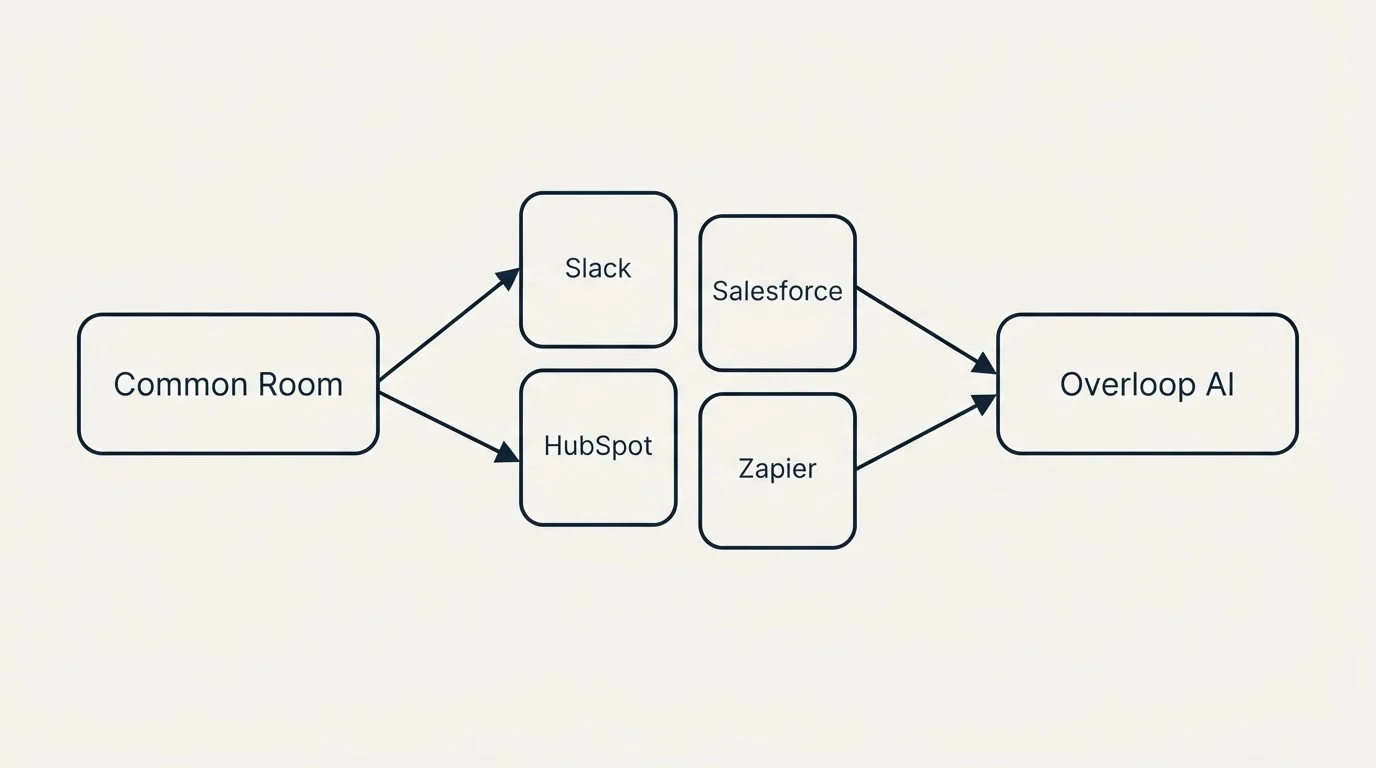 Integration schematic: Integration Ecosystem (Common Room, Overloop AI, Slack, Salesforce)