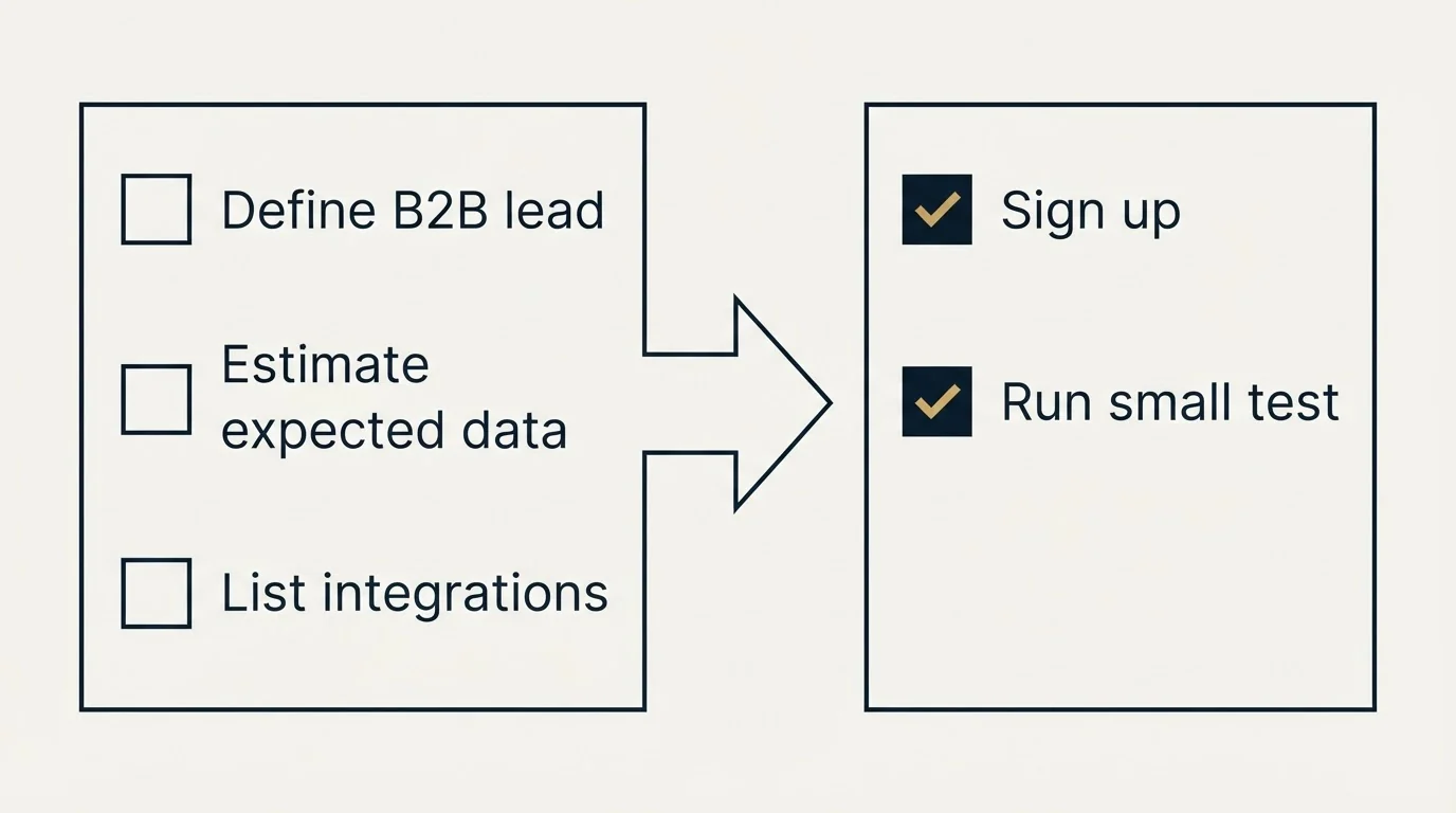 Before-and-after steps: Getting Started Checklist (Define B2B lead, Estimate expected data, List integrations, Sign up)