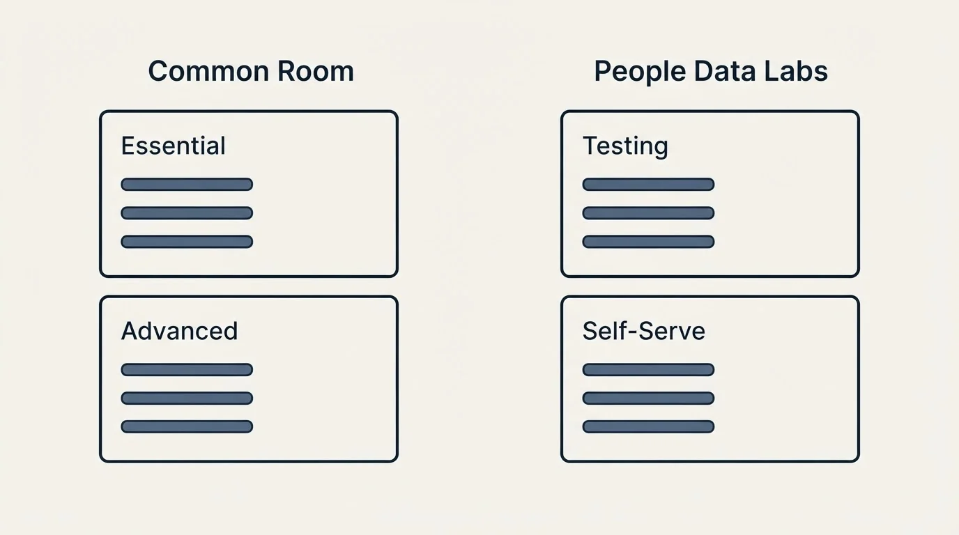 Pricing panels: Pricing Comparison (Common Room, People Data Labs, Essential, Testing)
