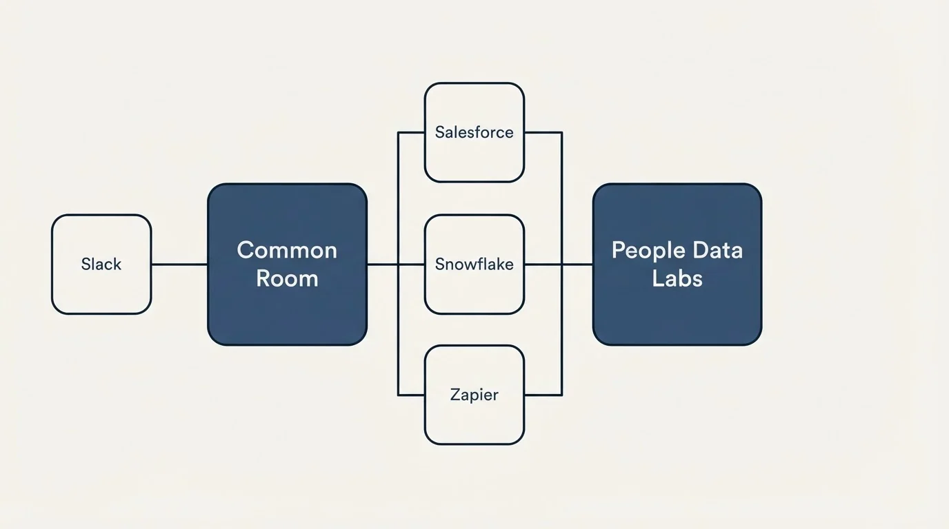 Integration flow: Integration Ecosystem (Common Room, People Data Labs, Salesforce, Snowflake)