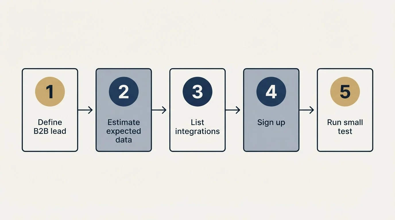 Step sequence: Getting Started Checklist (Define B2B lead, Estimate expected data, List integrations, Sign up)