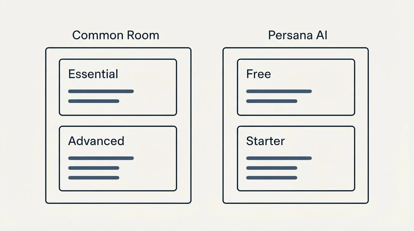 Pricing panels: Pricing Comparison (Common Room, Persana AI, Essential, Free)