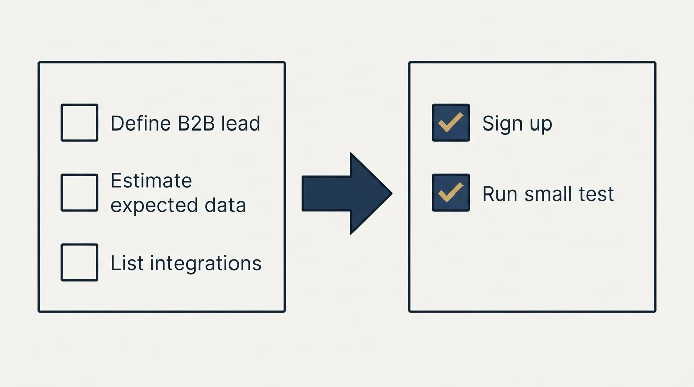 Before-and-after steps: Getting Started Checklist (Define B2B lead, Estimate expected data, List integrations, Sign up)