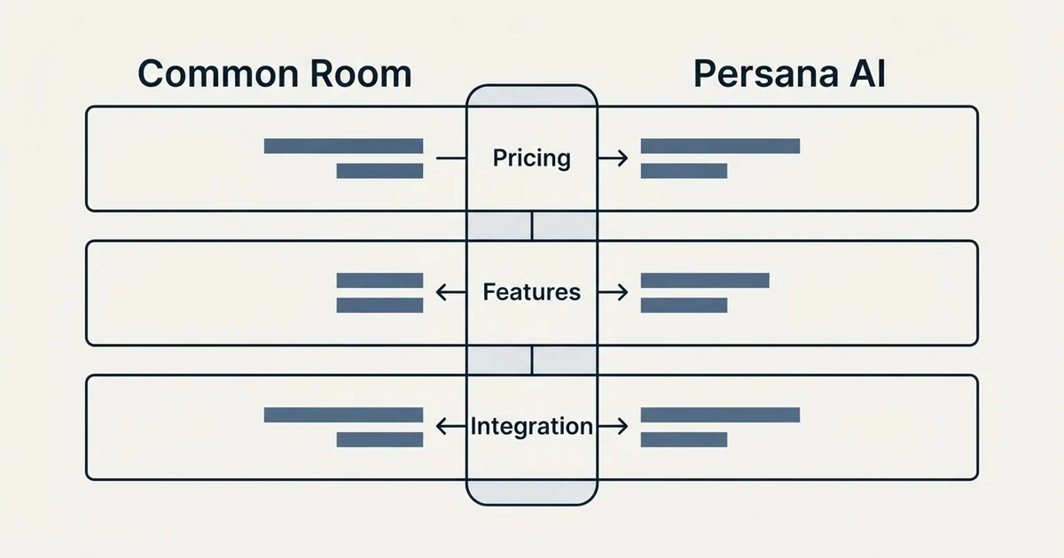 Comparison panel: Common Room vs Persana AI (Pricing, Features, Integration)