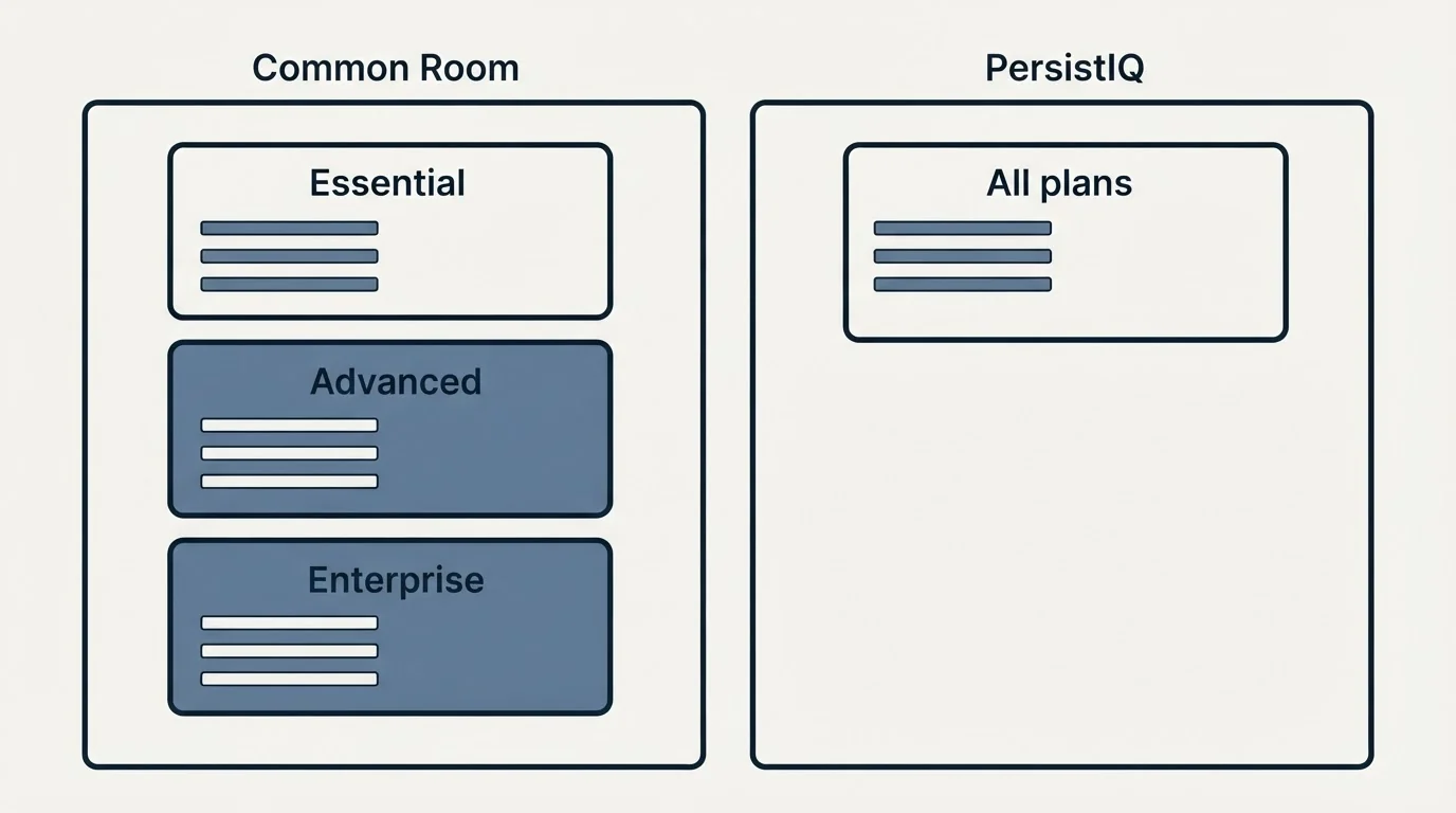 Pricing panels: Pricing Comparison (Common Room, PersistIQ, Essential, All plans)