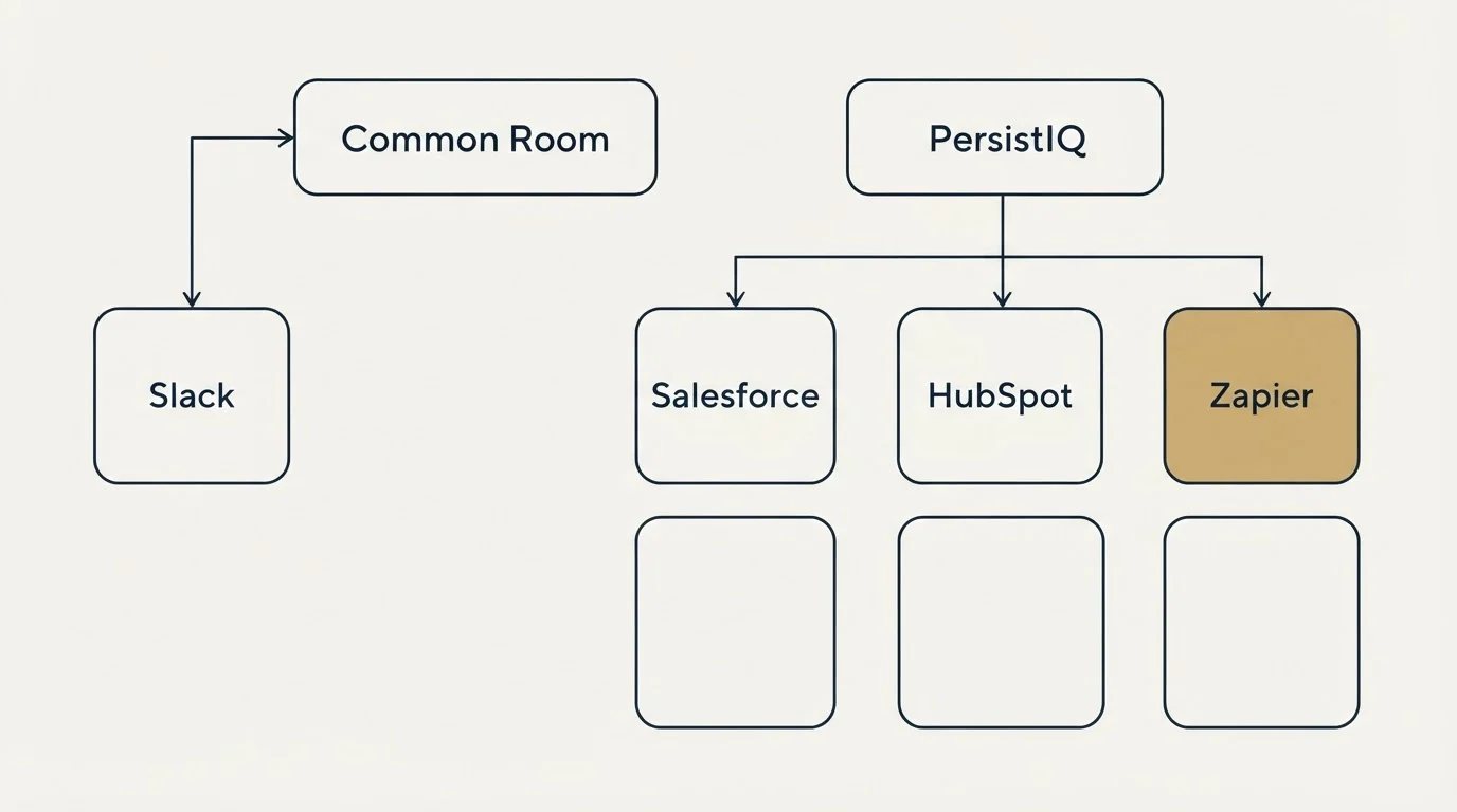 Integration grid: Integration Ecosystem (Common Room, PersistIQ, Salesforce, HubSpot)