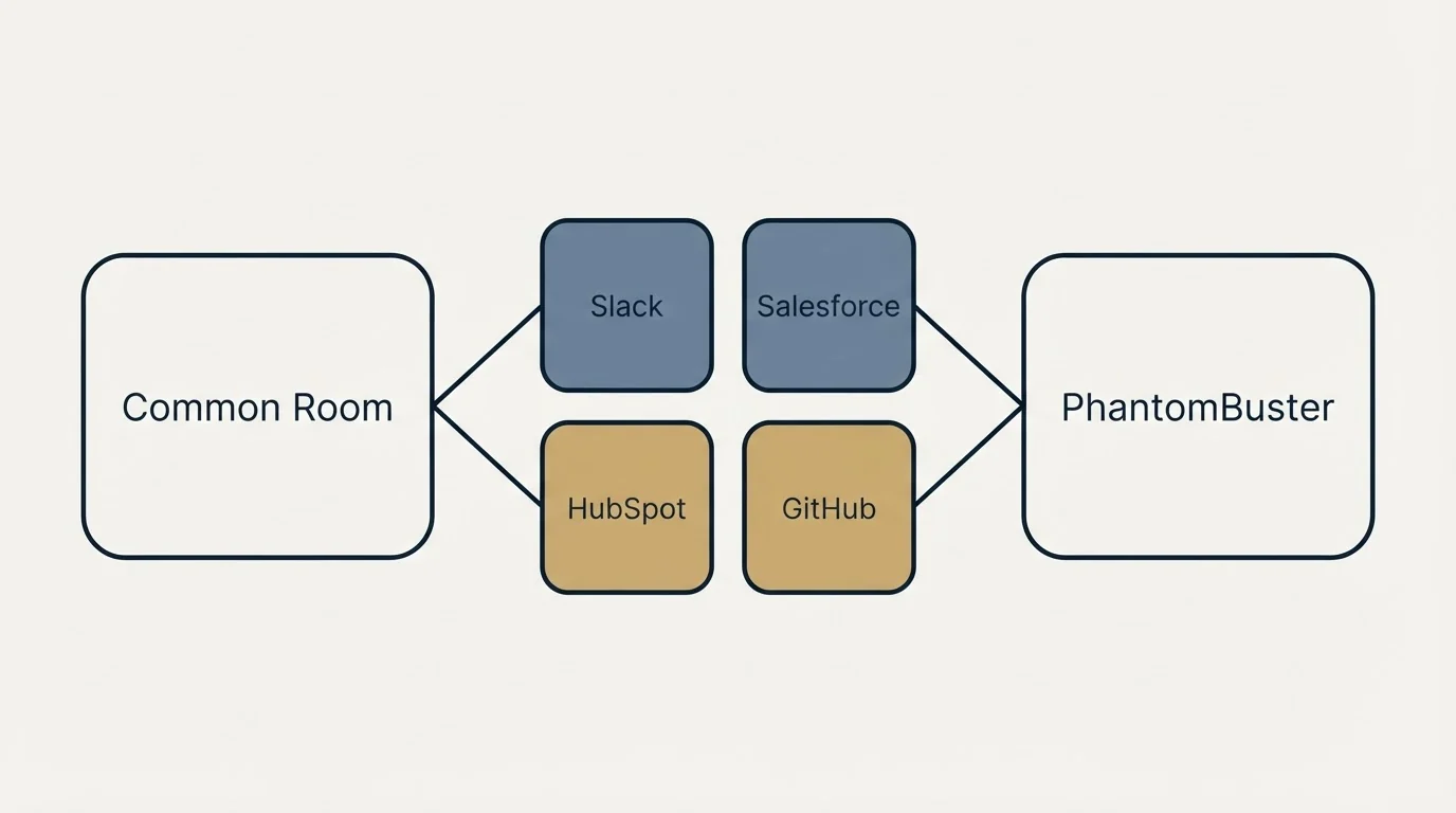 Integration schematic: Integration Ecosystem (Common Room, PhantomBuster, Slack, Salesforce)