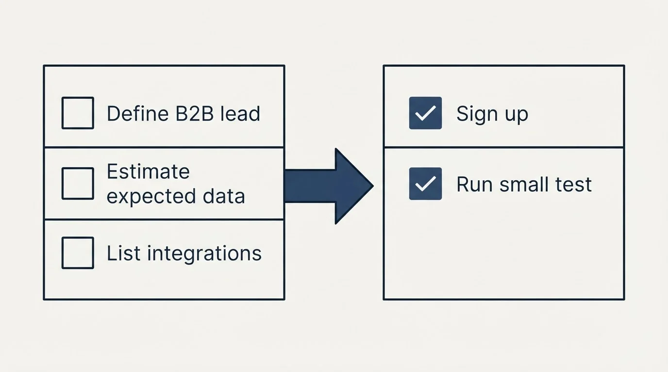 Before-and-after steps: Getting Started Checklist (Define B2B lead, Estimate expected data, List integrations, Sign up)