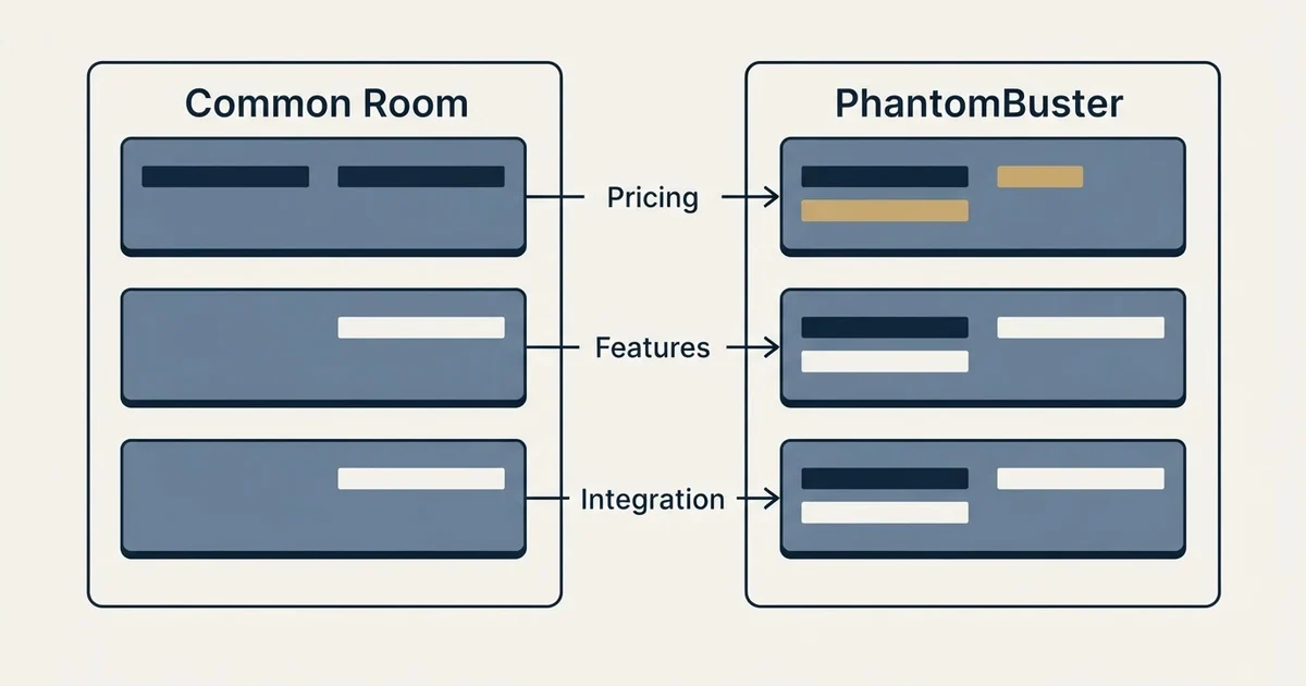 Comparison panel: Common Room vs PhantomBuster (Pricing, Features, Integration)