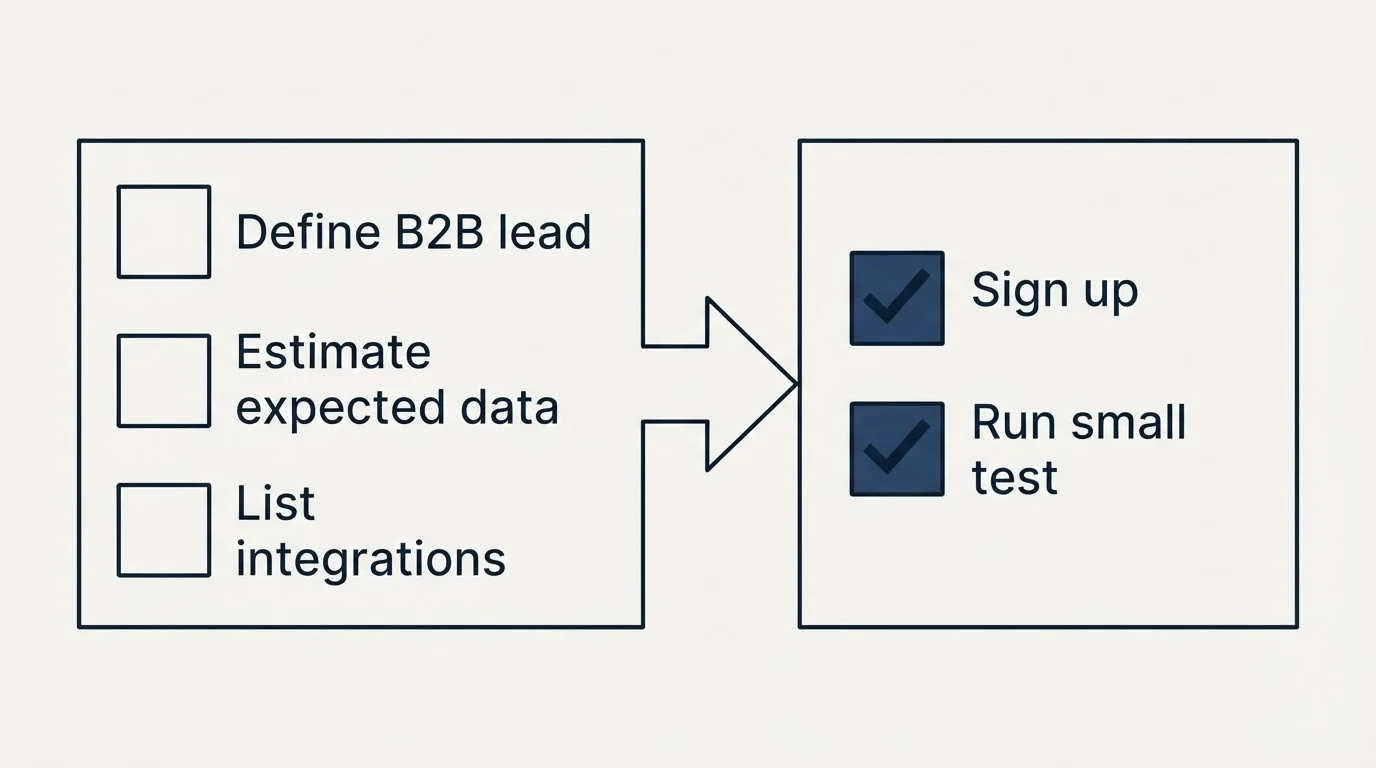 Before-and-after steps: Getting Started Checklist (Define B2B lead, Estimate expected data, List integrations, Sign up)