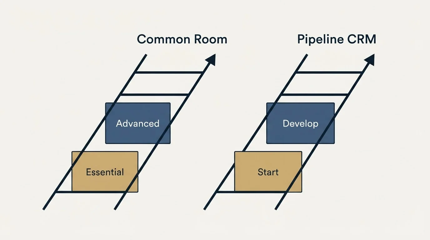 Pricing ladder: Pricing Comparison (Common Room, Pipeline CRM, Essential, Start)