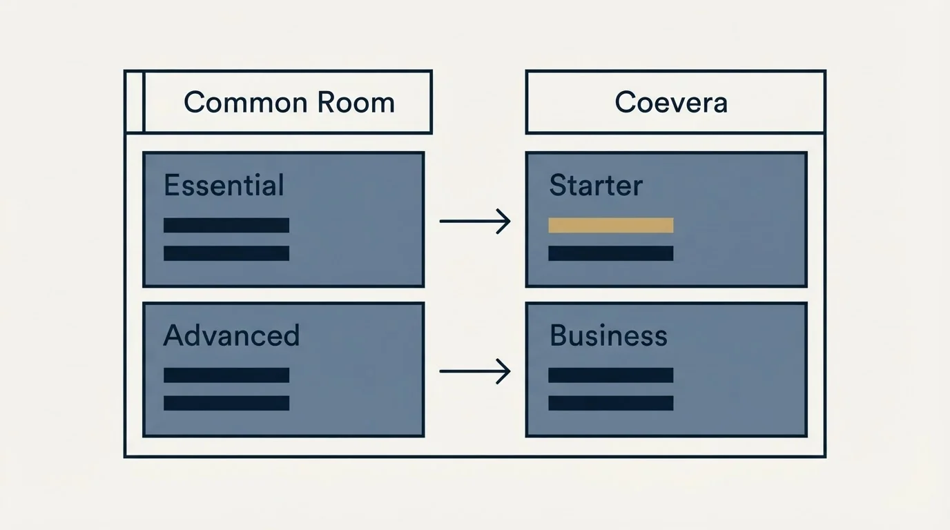 Pricing table: Pricing Comparison (Common Room, Coevera, Essential, Starter)