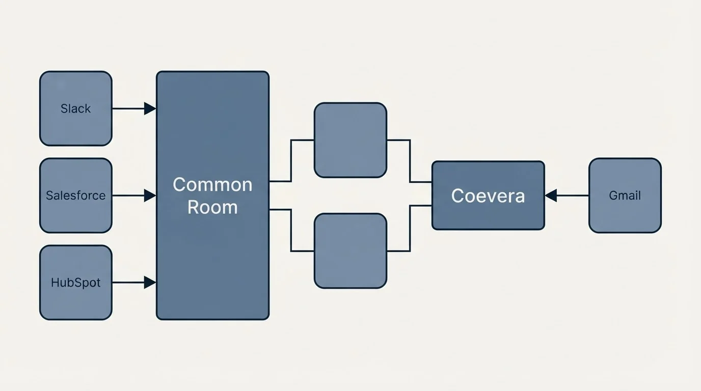 Integration flow: Integration Ecosystem (Common Room, Coevera, Slack, Gmail)
