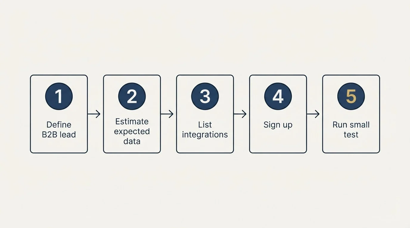 Step sequence: Getting Started Checklist (Define B2B lead, Estimate expected data, List integrations, Sign up)